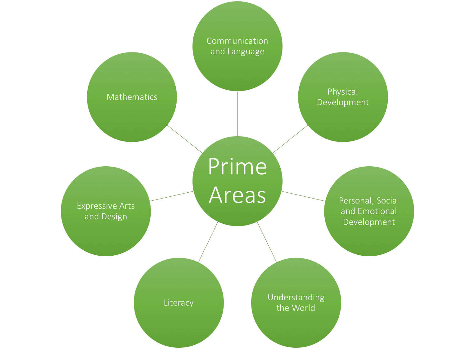 Prime Areas Out of Hours Kids' Club